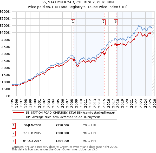55, STATION ROAD, CHERTSEY, KT16 8BN: Price paid vs HM Land Registry's House Price Index