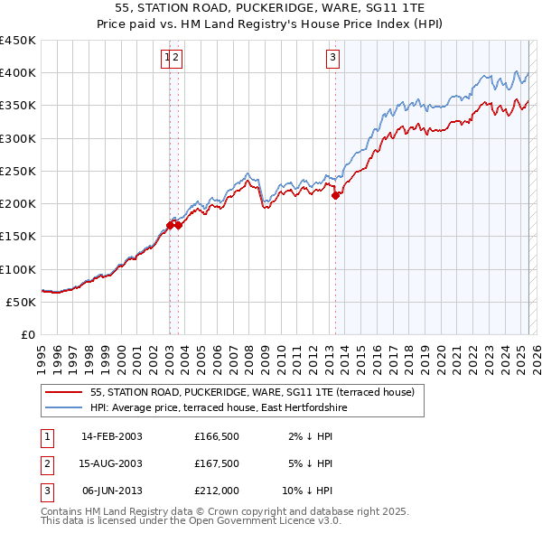 55, STATION ROAD, PUCKERIDGE, WARE, SG11 1TE: Price paid vs HM Land Registry's House Price Index