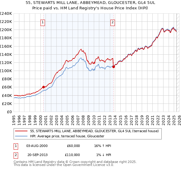 55, STEWARTS MILL LANE, ABBEYMEAD, GLOUCESTER, GL4 5UL: Price paid vs HM Land Registry's House Price Index
