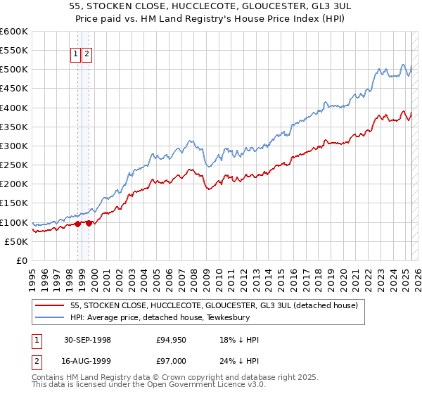 55, STOCKEN CLOSE, HUCCLECOTE, GLOUCESTER, GL3 3UL: Price paid vs HM Land Registry's House Price Index