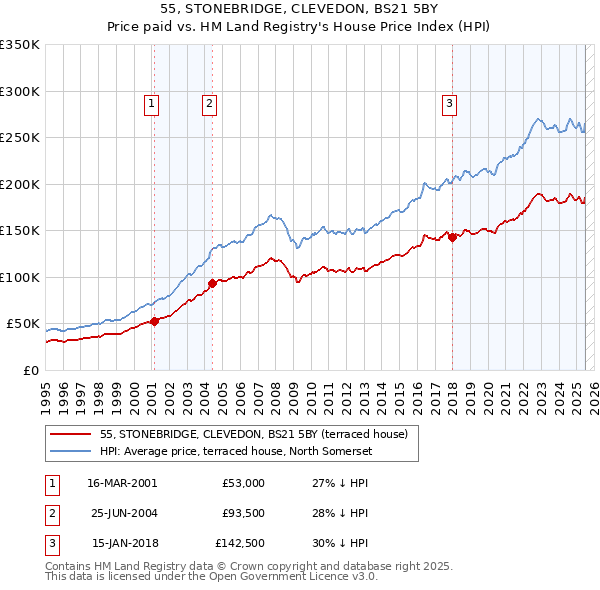 55, STONEBRIDGE, CLEVEDON, BS21 5BY: Price paid vs HM Land Registry's House Price Index