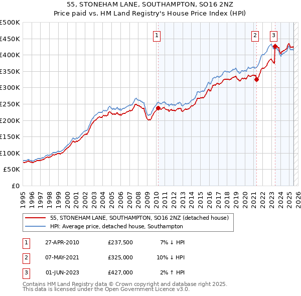 55, STONEHAM LANE, SOUTHAMPTON, SO16 2NZ: Price paid vs HM Land Registry's House Price Index