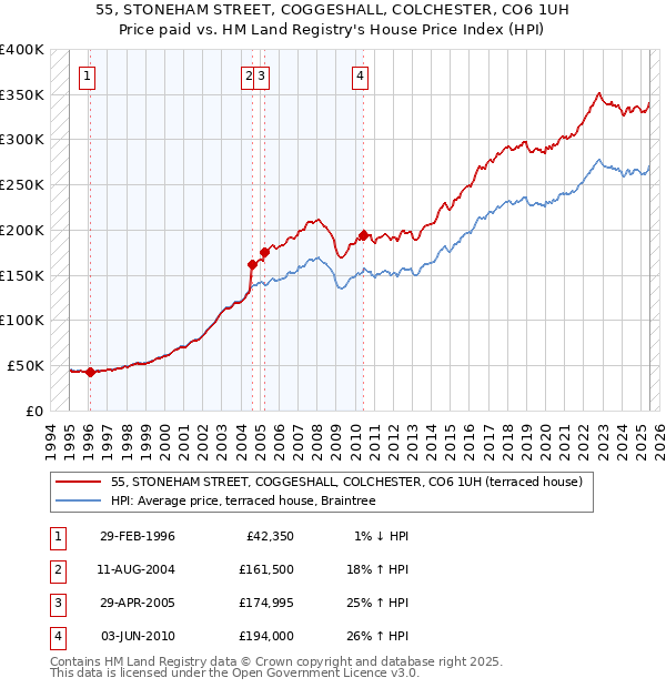 55, STONEHAM STREET, COGGESHALL, COLCHESTER, CO6 1UH: Price paid vs HM Land Registry's House Price Index