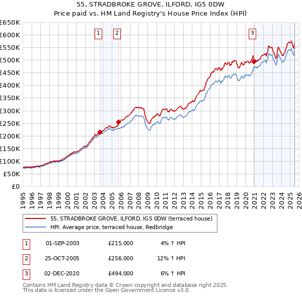 55, STRADBROKE GROVE, ILFORD, IG5 0DW: Price paid vs HM Land Registry's House Price Index