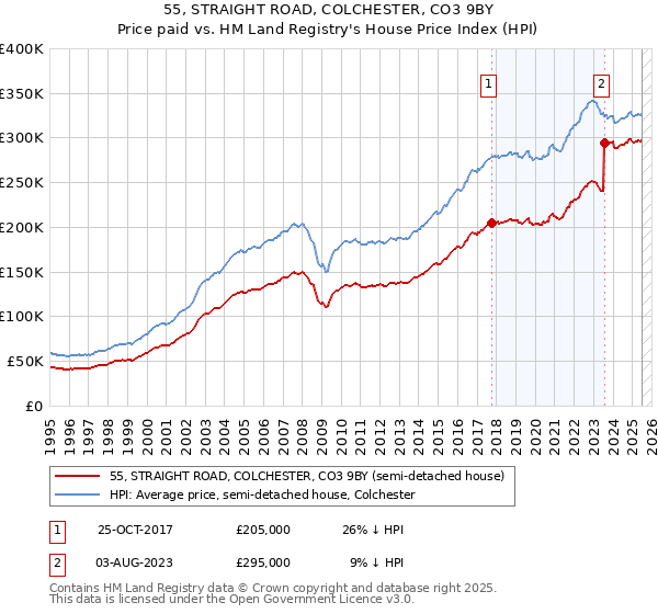 55, STRAIGHT ROAD, COLCHESTER, CO3 9BY: Price paid vs HM Land Registry's House Price Index