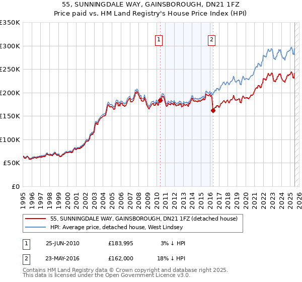55, SUNNINGDALE WAY, GAINSBOROUGH, DN21 1FZ: Price paid vs HM Land Registry's House Price Index