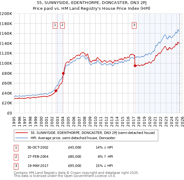 55, SUNNYSIDE, EDENTHORPE, DONCASTER, DN3 2PJ: Price paid vs HM Land Registry's House Price Index
