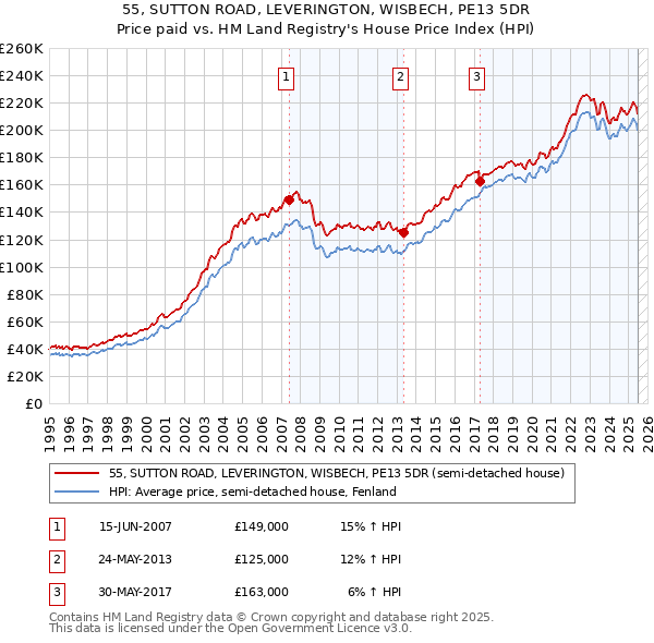 55, SUTTON ROAD, LEVERINGTON, WISBECH, PE13 5DR: Price paid vs HM Land Registry's House Price Index