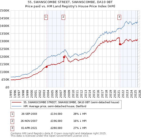 55, SWANSCOMBE STREET, SWANSCOMBE, DA10 0BT: Price paid vs HM Land Registry's House Price Index