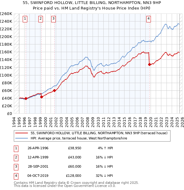 55, SWINFORD HOLLOW, LITTLE BILLING, NORTHAMPTON, NN3 9HP: Price paid vs HM Land Registry's House Price Index