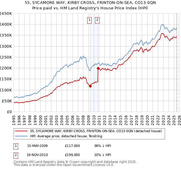 55, SYCAMORE WAY, KIRBY CROSS, FRINTON-ON-SEA, CO13 0QN: Price paid vs HM Land Registry's House Price Index