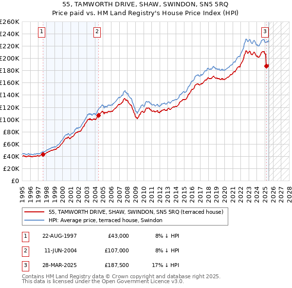 55, TAMWORTH DRIVE, SHAW, SWINDON, SN5 5RQ: Price paid vs HM Land Registry's House Price Index