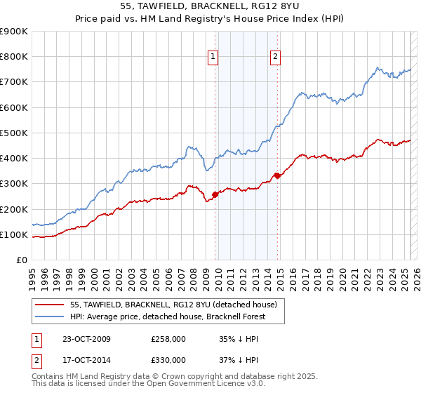 55, TAWFIELD, BRACKNELL, RG12 8YU: Price paid vs HM Land Registry's House Price Index