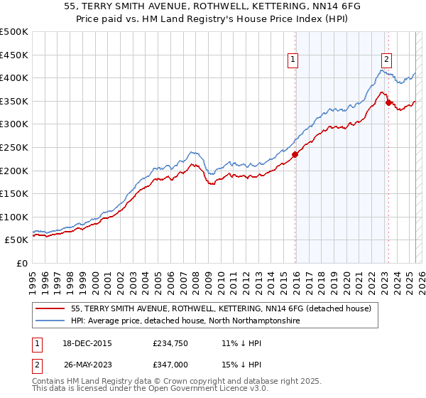 55, TERRY SMITH AVENUE, ROTHWELL, KETTERING, NN14 6FG: Price paid vs HM Land Registry's House Price Index