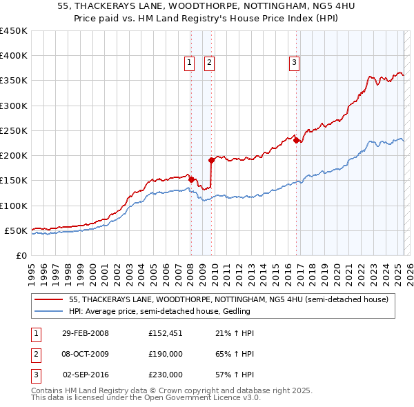 55, THACKERAYS LANE, WOODTHORPE, NOTTINGHAM, NG5 4HU: Price paid vs HM Land Registry's House Price Index