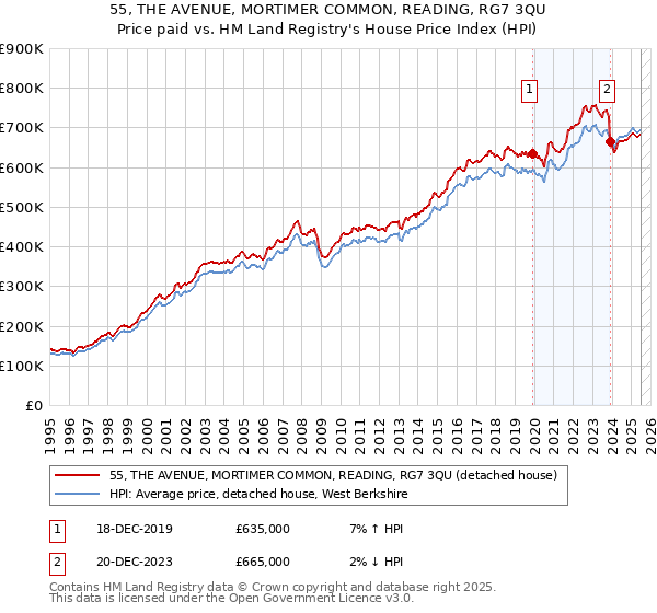 55, THE AVENUE, MORTIMER COMMON, READING, RG7 3QU: Price paid vs HM Land Registry's House Price Index