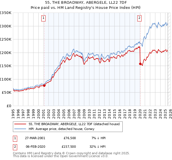 55, THE BROADWAY, ABERGELE, LL22 7DF: Price paid vs HM Land Registry's House Price Index