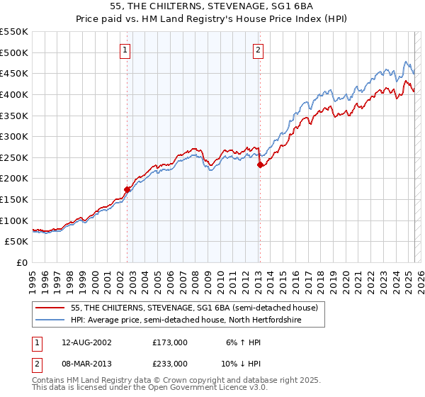 55, THE CHILTERNS, STEVENAGE, SG1 6BA: Price paid vs HM Land Registry's House Price Index