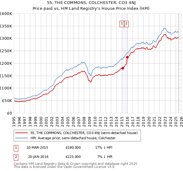 55, THE COMMONS, COLCHESTER, CO3 4NJ: Price paid vs HM Land Registry's House Price Index