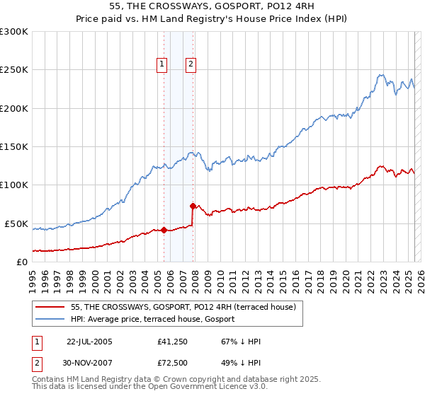 55, THE CROSSWAYS, GOSPORT, PO12 4RH: Price paid vs HM Land Registry's House Price Index