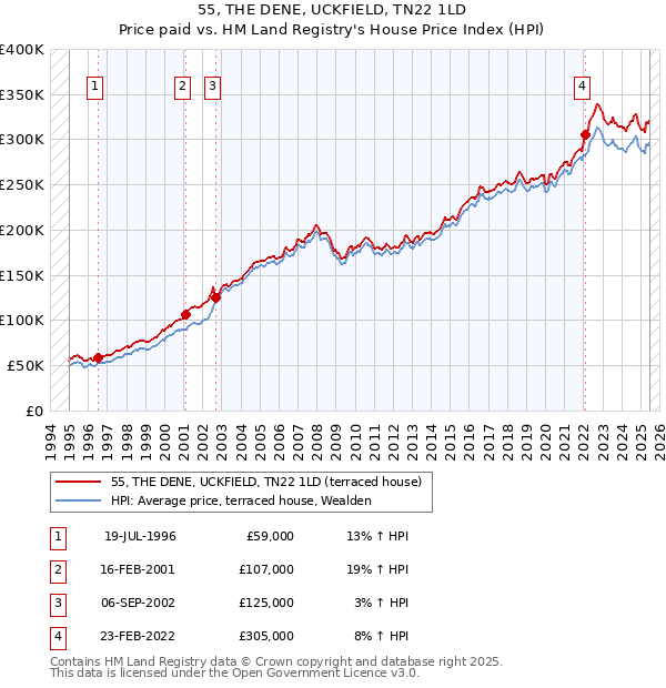 55, THE DENE, UCKFIELD, TN22 1LD: Price paid vs HM Land Registry's House Price Index