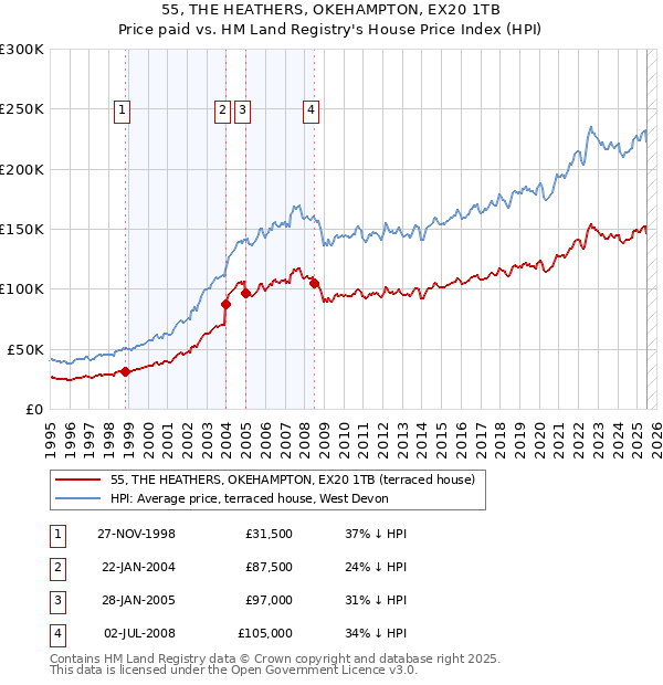 55, THE HEATHERS, OKEHAMPTON, EX20 1TB: Price paid vs HM Land Registry's House Price Index
