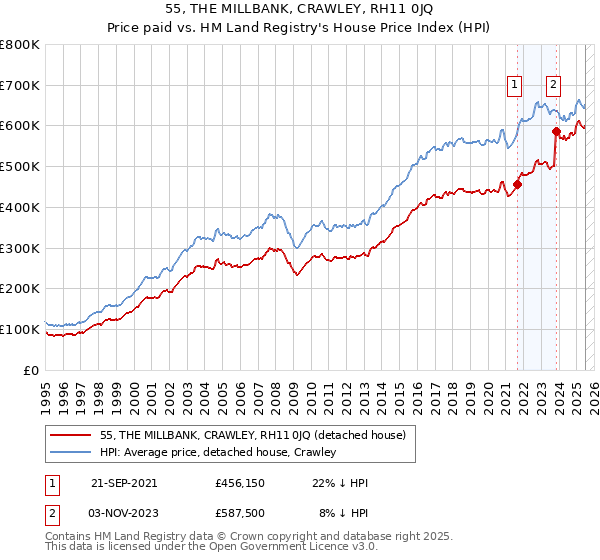 55, THE MILLBANK, CRAWLEY, RH11 0JQ: Price paid vs HM Land Registry's House Price Index