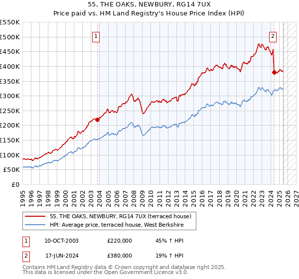 55, THE OAKS, NEWBURY, RG14 7UX: Price paid vs HM Land Registry's House Price Index
