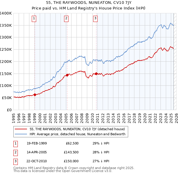 55, THE RAYWOODS, NUNEATON, CV10 7JY: Price paid vs HM Land Registry's House Price Index