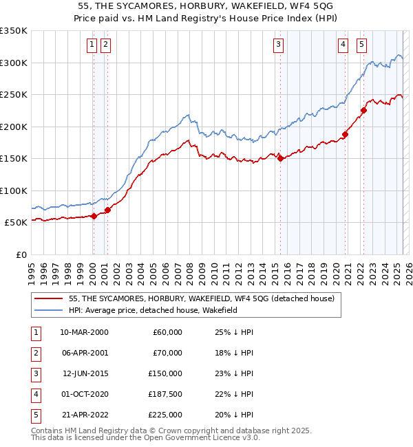 55, THE SYCAMORES, HORBURY, WAKEFIELD, WF4 5QG: Price paid vs HM Land Registry's House Price Index