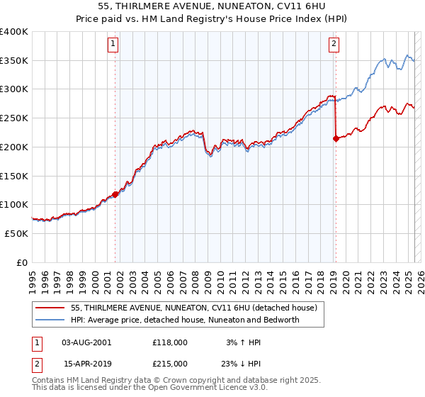 55, THIRLMERE AVENUE, NUNEATON, CV11 6HU: Price paid vs HM Land Registry's House Price Index