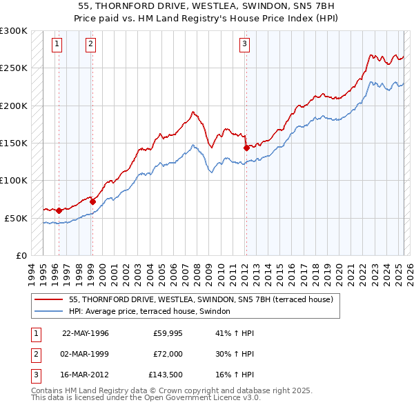 55, THORNFORD DRIVE, WESTLEA, SWINDON, SN5 7BH: Price paid vs HM Land Registry's House Price Index