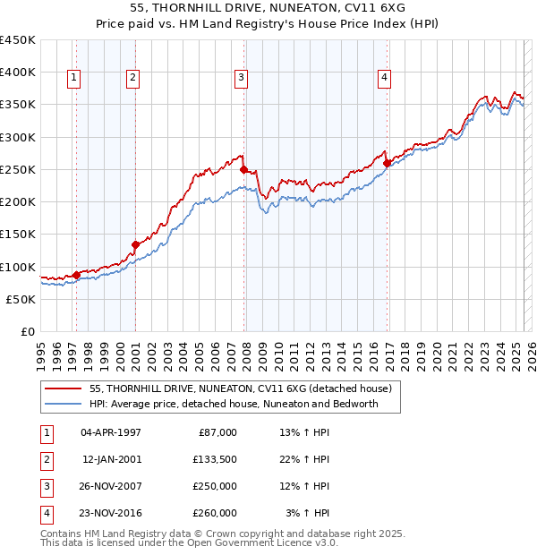55, THORNHILL DRIVE, NUNEATON, CV11 6XG: Price paid vs HM Land Registry's House Price Index