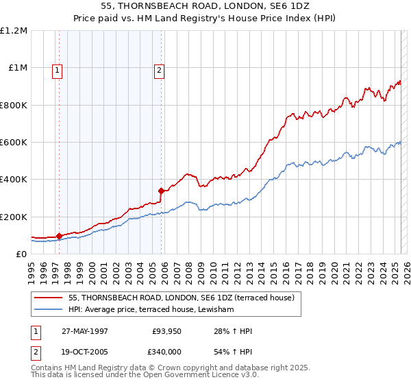 55, THORNSBEACH ROAD, LONDON, SE6 1DZ: Price paid vs HM Land Registry's House Price Index
