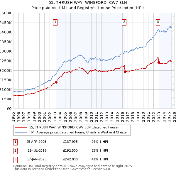 55, THRUSH WAY, WINSFORD, CW7 3LN: Price paid vs HM Land Registry's House Price Index