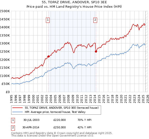 55, TOPAZ DRIVE, ANDOVER, SP10 3EE: Price paid vs HM Land Registry's House Price Index