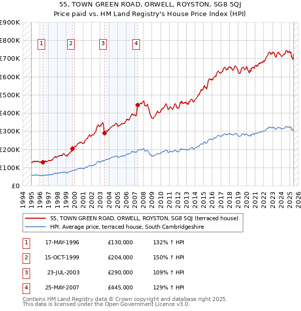 55, TOWN GREEN ROAD, ORWELL, ROYSTON, SG8 5QJ: Price paid vs HM Land Registry's House Price Index