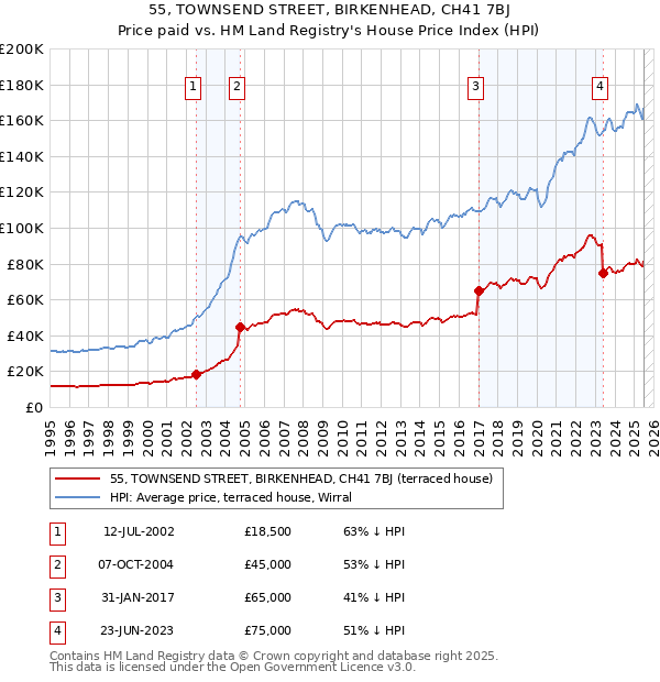 55, TOWNSEND STREET, BIRKENHEAD, CH41 7BJ: Price paid vs HM Land Registry's House Price Index