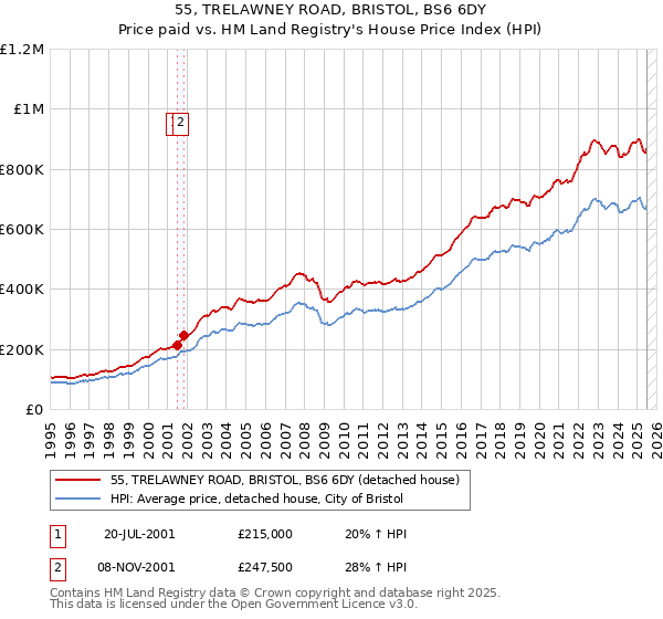 55, TRELAWNEY ROAD, BRISTOL, BS6 6DY: Price paid vs HM Land Registry's House Price Index