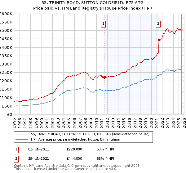55, TRINITY ROAD, SUTTON COLDFIELD, B75 6TG: Price paid vs HM Land Registry's House Price Index