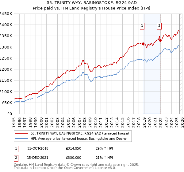 55, TRINITY WAY, BASINGSTOKE, RG24 9AD: Price paid vs HM Land Registry's House Price Index