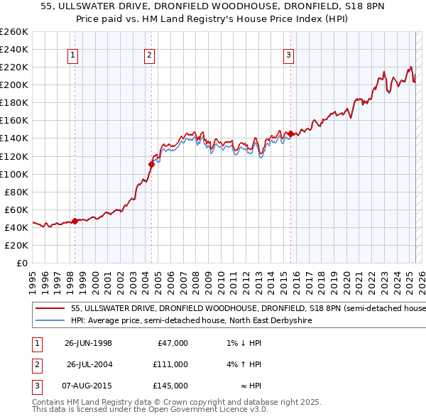 55, ULLSWATER DRIVE, DRONFIELD WOODHOUSE, DRONFIELD, S18 8PN: Price paid vs HM Land Registry's House Price Index