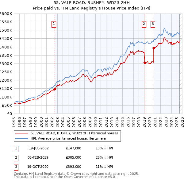 55, VALE ROAD, BUSHEY, WD23 2HH: Price paid vs HM Land Registry's House Price Index