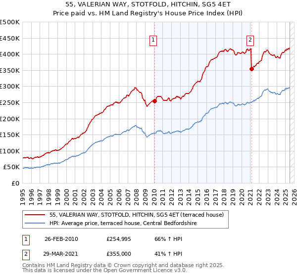 55, VALERIAN WAY, STOTFOLD, HITCHIN, SG5 4ET: Price paid vs HM Land Registry's House Price Index