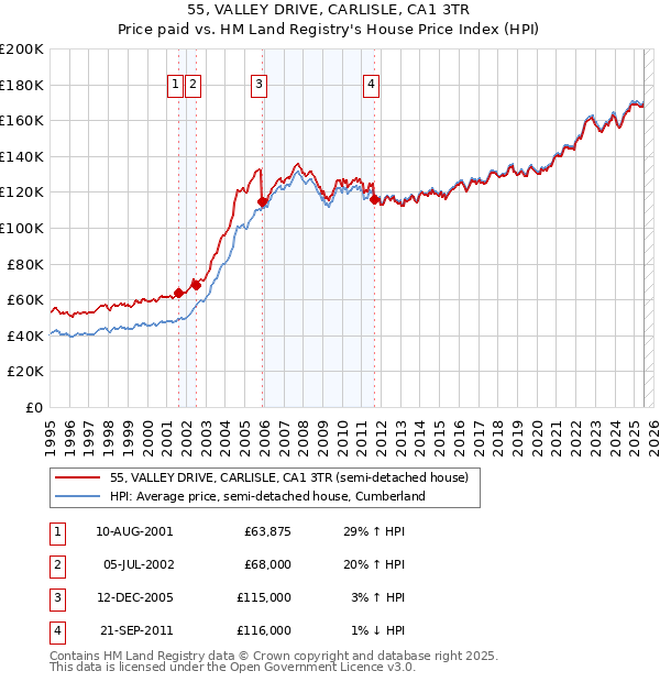55, VALLEY DRIVE, CARLISLE, CA1 3TR: Price paid vs HM Land Registry's House Price Index