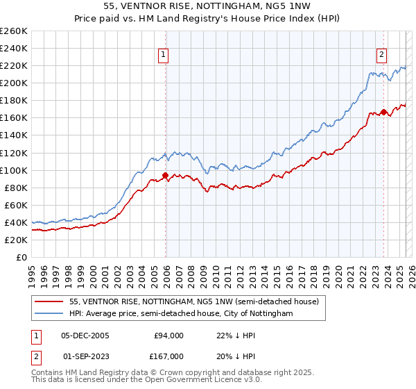 55, VENTNOR RISE, NOTTINGHAM, NG5 1NW: Price paid vs HM Land Registry's House Price Index
