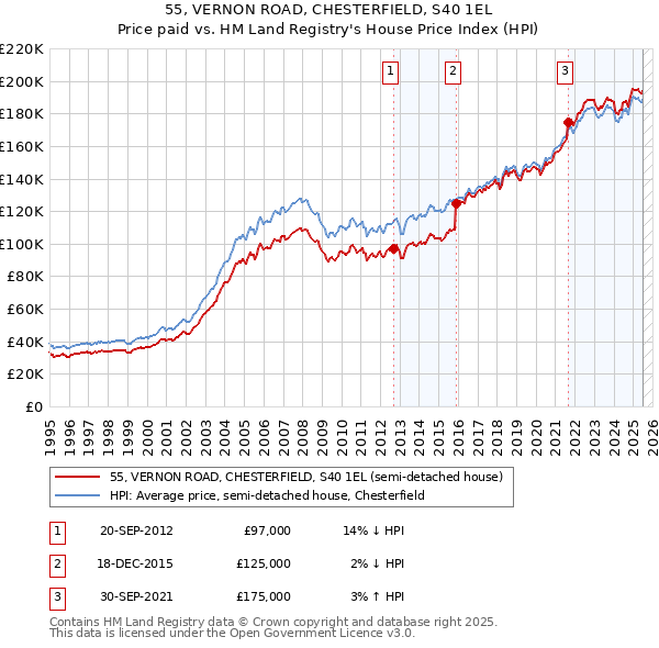 55, VERNON ROAD, CHESTERFIELD, S40 1EL: Price paid vs HM Land Registry's House Price Index