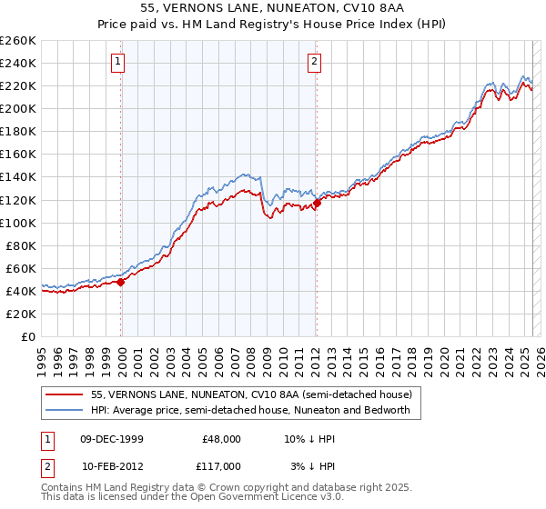 55, VERNONS LANE, NUNEATON, CV10 8AA: Price paid vs HM Land Registry's House Price Index