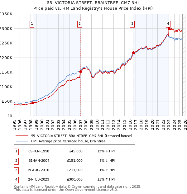 55, VICTORIA STREET, BRAINTREE, CM7 3HL: Price paid vs HM Land Registry's House Price Index