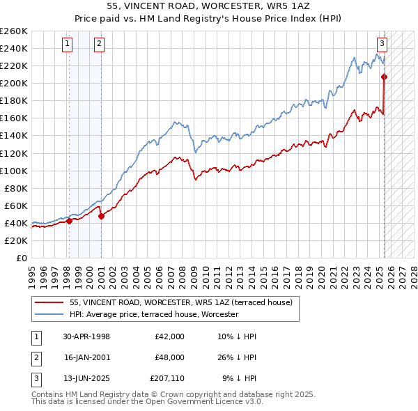 55, VINCENT ROAD, WORCESTER, WR5 1AZ: Price paid vs HM Land Registry's House Price Index